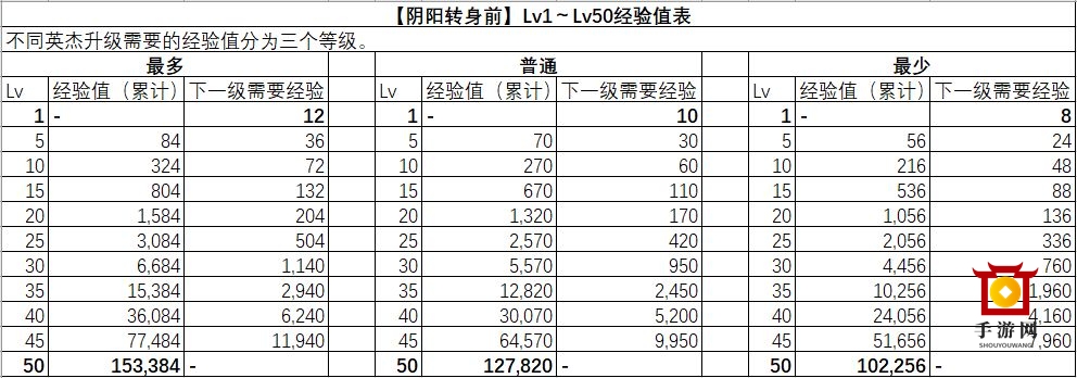 一血万杰快速升级攻略 全英杰升级消耗经验一览