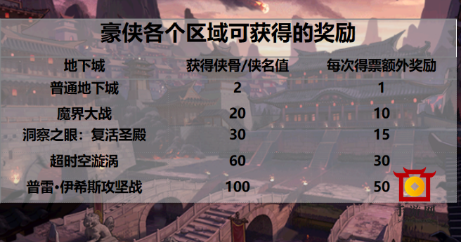 DNF侠客行活动侠骨值和侠名值怎么获得 DNF侠客行奖励快速获取攻略