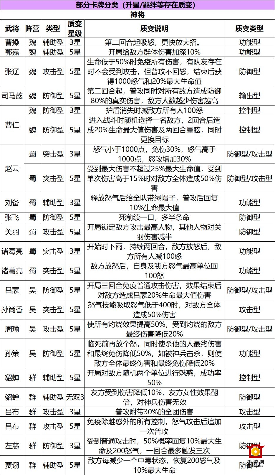 三国志幻想大陆最强武将排名大全 武将阵容搭配汇总