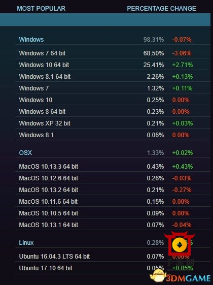 Win 7仍是第一操作系统 这全靠来自中国的吃鸡玩家