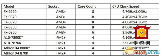 《AMD处理器普遍受限》农企遭遇虚拟现实游戏困境