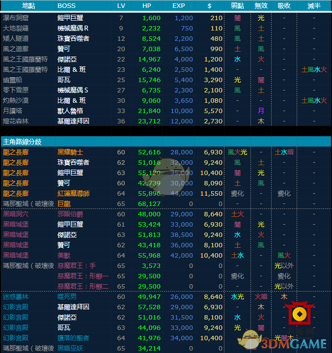 《圣剑传说3：重制版》揭秘BOSS破绽与血量数据