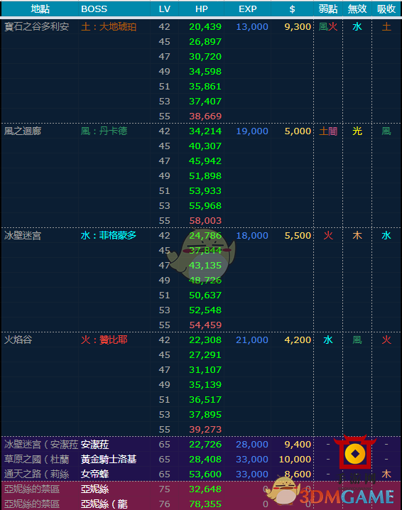 《圣剑传说3：重制版》全BOSS弱点血量一览